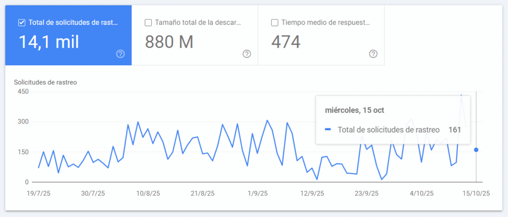errores de rastre 14 de octubre 2025 por google